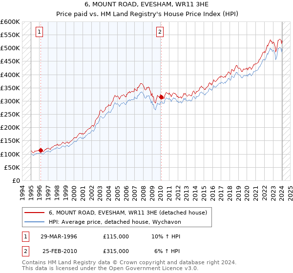 6, MOUNT ROAD, EVESHAM, WR11 3HE: Price paid vs HM Land Registry's House Price Index