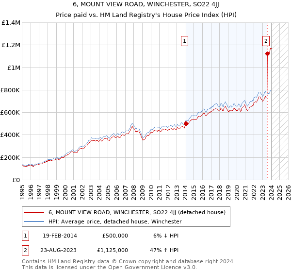 6, MOUNT VIEW ROAD, WINCHESTER, SO22 4JJ: Price paid vs HM Land Registry's House Price Index