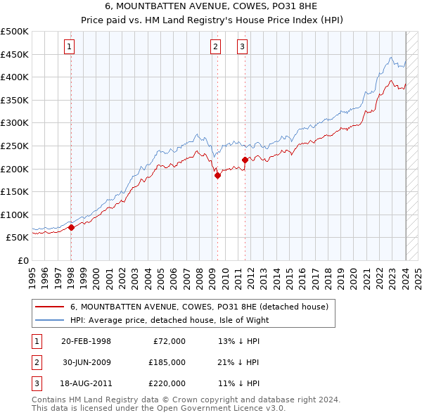 6, MOUNTBATTEN AVENUE, COWES, PO31 8HE: Price paid vs HM Land Registry's House Price Index