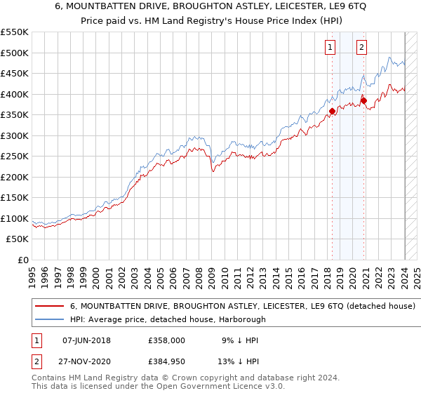 6, MOUNTBATTEN DRIVE, BROUGHTON ASTLEY, LEICESTER, LE9 6TQ: Price paid vs HM Land Registry's House Price Index