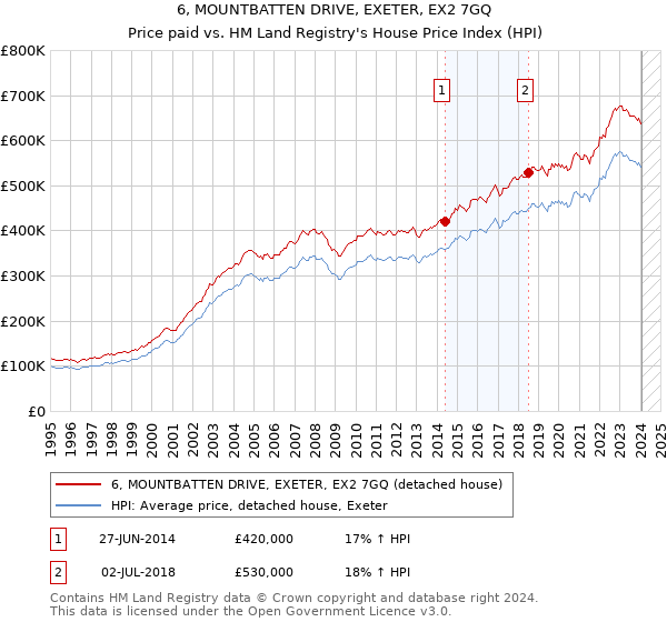 6, MOUNTBATTEN DRIVE, EXETER, EX2 7GQ: Price paid vs HM Land Registry's House Price Index