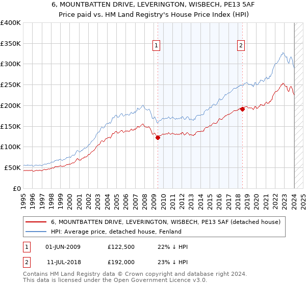 6, MOUNTBATTEN DRIVE, LEVERINGTON, WISBECH, PE13 5AF: Price paid vs HM Land Registry's House Price Index