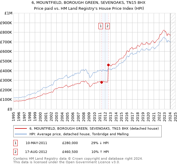 6, MOUNTFIELD, BOROUGH GREEN, SEVENOAKS, TN15 8HX: Price paid vs HM Land Registry's House Price Index