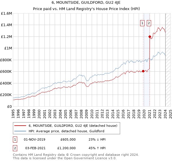 6, MOUNTSIDE, GUILDFORD, GU2 4JE: Price paid vs HM Land Registry's House Price Index