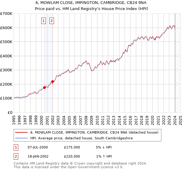 6, MOWLAM CLOSE, IMPINGTON, CAMBRIDGE, CB24 9NA: Price paid vs HM Land Registry's House Price Index