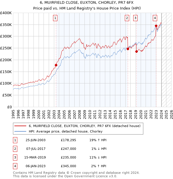 6, MUIRFIELD CLOSE, EUXTON, CHORLEY, PR7 6FX: Price paid vs HM Land Registry's House Price Index