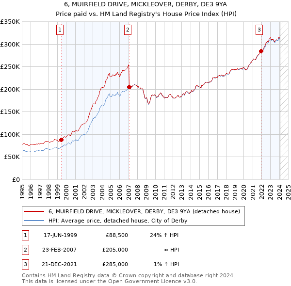 6, MUIRFIELD DRIVE, MICKLEOVER, DERBY, DE3 9YA: Price paid vs HM Land Registry's House Price Index