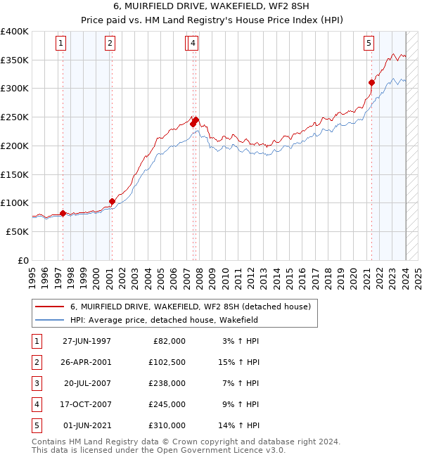 6, MUIRFIELD DRIVE, WAKEFIELD, WF2 8SH: Price paid vs HM Land Registry's House Price Index