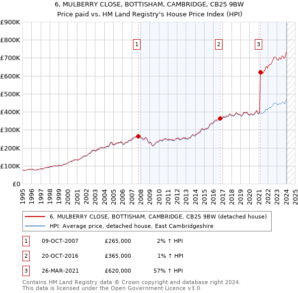 6, MULBERRY CLOSE, BOTTISHAM, CAMBRIDGE, CB25 9BW: Price paid vs HM Land Registry's House Price Index