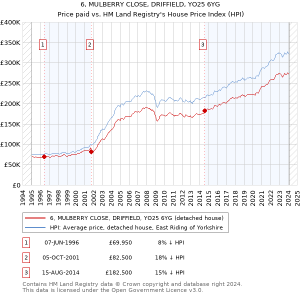 6, MULBERRY CLOSE, DRIFFIELD, YO25 6YG: Price paid vs HM Land Registry's House Price Index