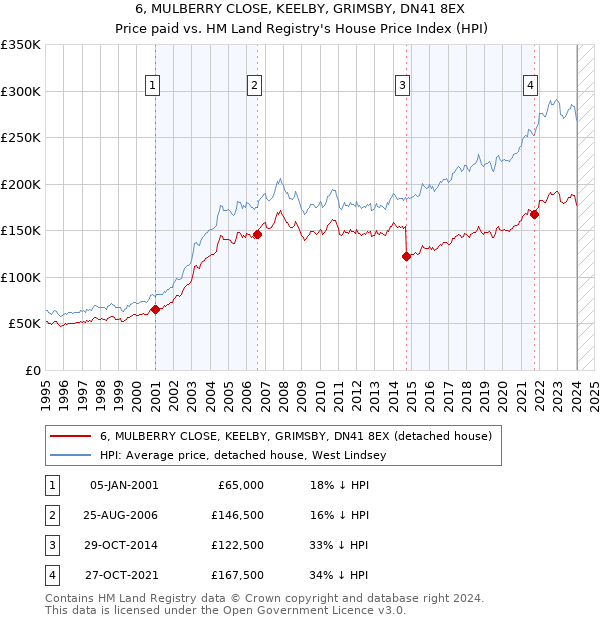 6, MULBERRY CLOSE, KEELBY, GRIMSBY, DN41 8EX: Price paid vs HM Land Registry's House Price Index