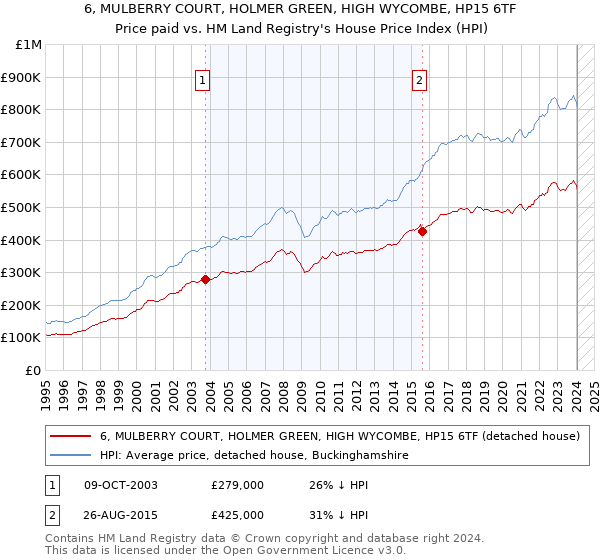 6, MULBERRY COURT, HOLMER GREEN, HIGH WYCOMBE, HP15 6TF: Price paid vs HM Land Registry's House Price Index