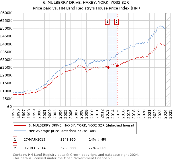 6, MULBERRY DRIVE, HAXBY, YORK, YO32 3ZR: Price paid vs HM Land Registry's House Price Index