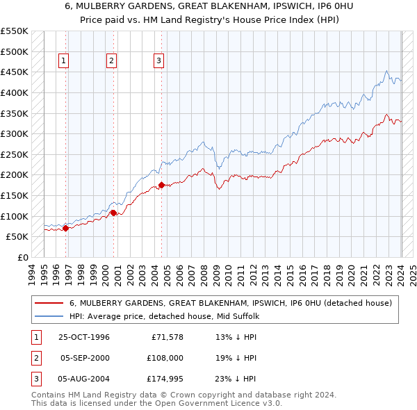 6, MULBERRY GARDENS, GREAT BLAKENHAM, IPSWICH, IP6 0HU: Price paid vs HM Land Registry's House Price Index