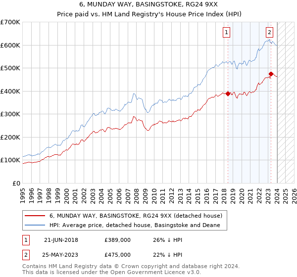6, MUNDAY WAY, BASINGSTOKE, RG24 9XX: Price paid vs HM Land Registry's House Price Index