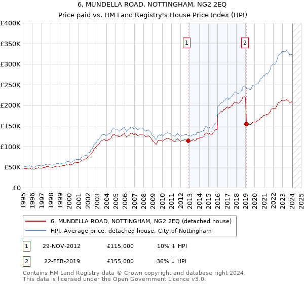 6, MUNDELLA ROAD, NOTTINGHAM, NG2 2EQ: Price paid vs HM Land Registry's House Price Index