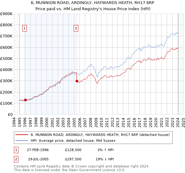 6, MUNNION ROAD, ARDINGLY, HAYWARDS HEATH, RH17 6RP: Price paid vs HM Land Registry's House Price Index