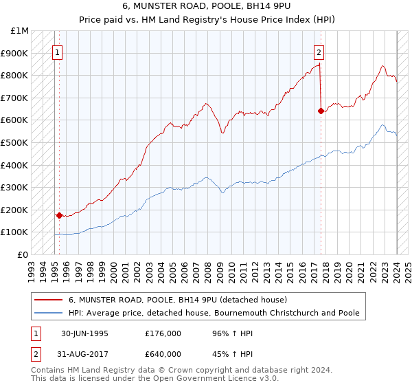 6, MUNSTER ROAD, POOLE, BH14 9PU: Price paid vs HM Land Registry's House Price Index