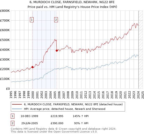 6, MURDOCH CLOSE, FARNSFIELD, NEWARK, NG22 8FE: Price paid vs HM Land Registry's House Price Index