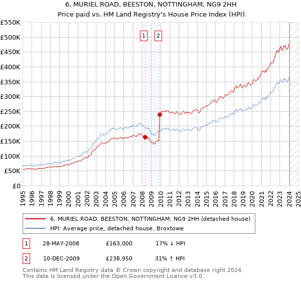 6, MURIEL ROAD, BEESTON, NOTTINGHAM, NG9 2HH: Price paid vs HM Land Registry's House Price Index