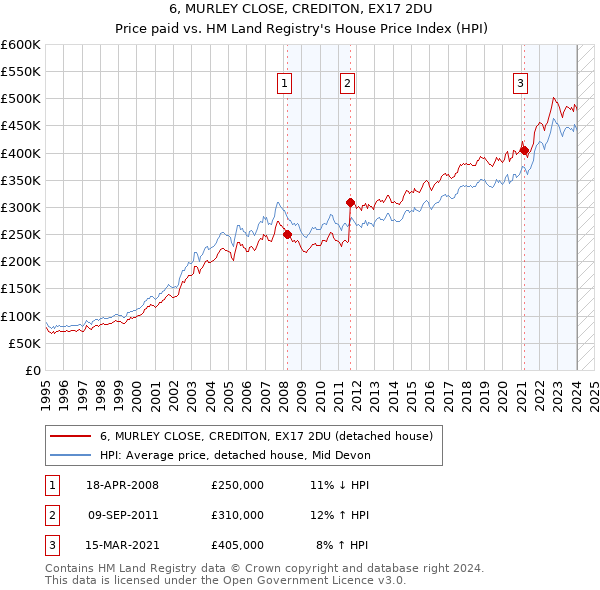 6, MURLEY CLOSE, CREDITON, EX17 2DU: Price paid vs HM Land Registry's House Price Index