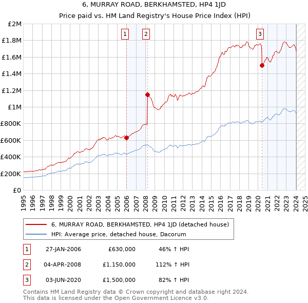 6, MURRAY ROAD, BERKHAMSTED, HP4 1JD: Price paid vs HM Land Registry's House Price Index