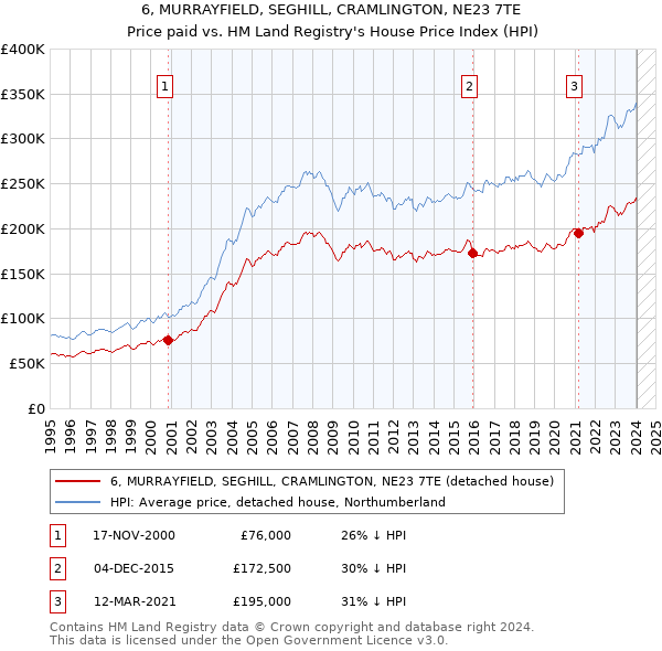 6, MURRAYFIELD, SEGHILL, CRAMLINGTON, NE23 7TE: Price paid vs HM Land Registry's House Price Index