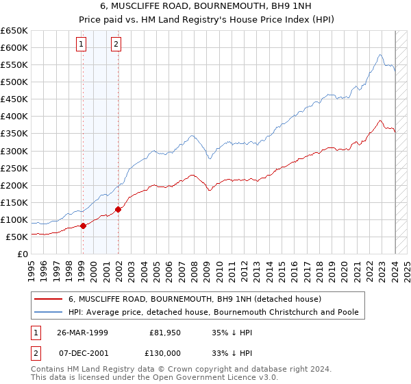 6, MUSCLIFFE ROAD, BOURNEMOUTH, BH9 1NH: Price paid vs HM Land Registry's House Price Index