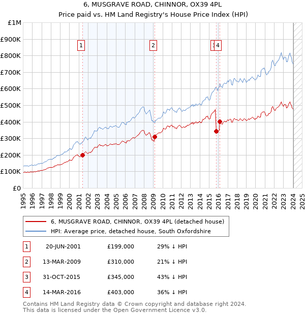 6, MUSGRAVE ROAD, CHINNOR, OX39 4PL: Price paid vs HM Land Registry's House Price Index