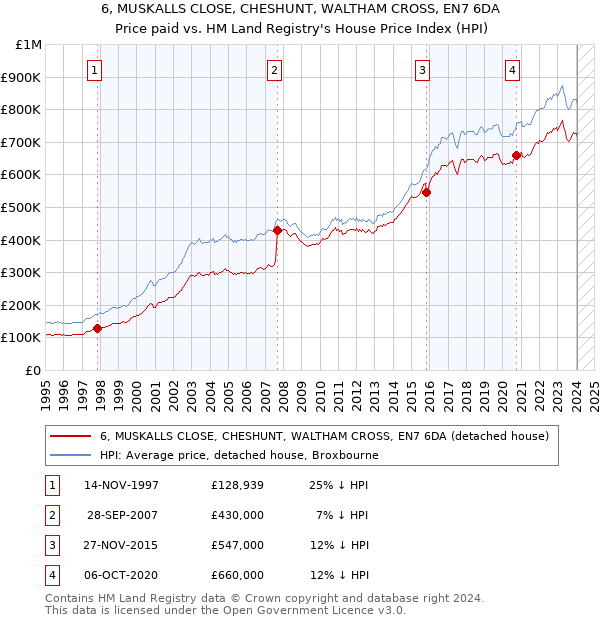 6, MUSKALLS CLOSE, CHESHUNT, WALTHAM CROSS, EN7 6DA: Price paid vs HM Land Registry's House Price Index