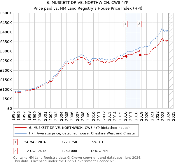 6, MUSKETT DRIVE, NORTHWICH, CW8 4YP: Price paid vs HM Land Registry's House Price Index