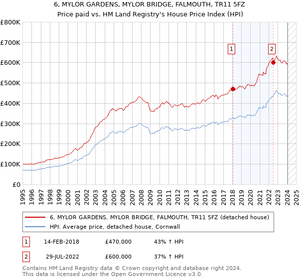 6, MYLOR GARDENS, MYLOR BRIDGE, FALMOUTH, TR11 5FZ: Price paid vs HM Land Registry's House Price Index