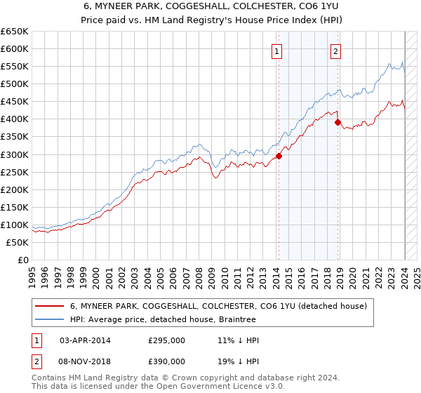 6, MYNEER PARK, COGGESHALL, COLCHESTER, CO6 1YU: Price paid vs HM Land Registry's House Price Index