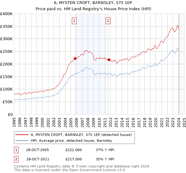 6, MYSTEN CROFT, BARNSLEY, S75 1EP: Price paid vs HM Land Registry's House Price Index