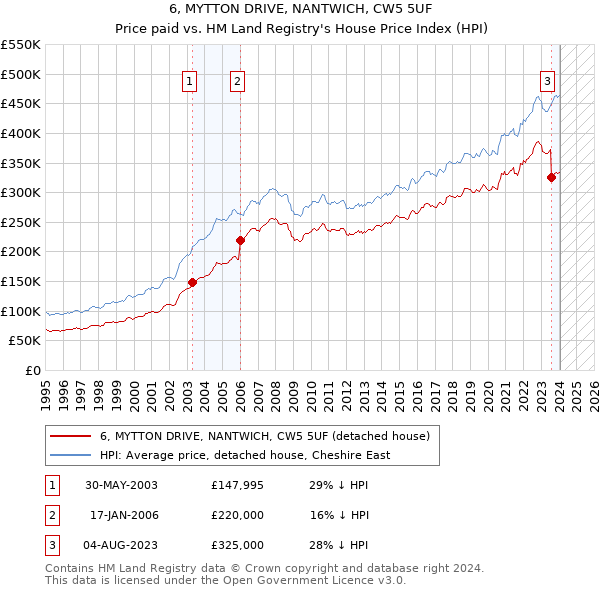 6, MYTTON DRIVE, NANTWICH, CW5 5UF: Price paid vs HM Land Registry's House Price Index
