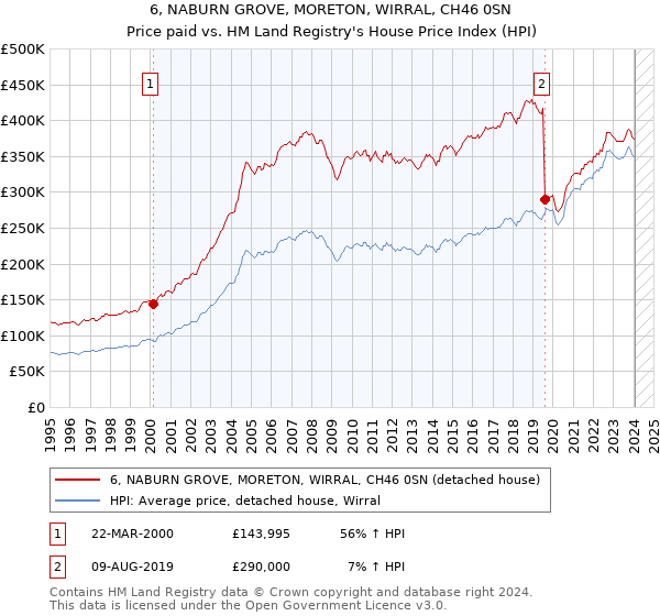 6, NABURN GROVE, MORETON, WIRRAL, CH46 0SN: Price paid vs HM Land Registry's House Price Index