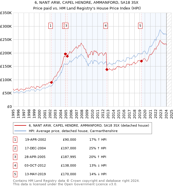 6, NANT ARW, CAPEL HENDRE, AMMANFORD, SA18 3SX: Price paid vs HM Land Registry's House Price Index