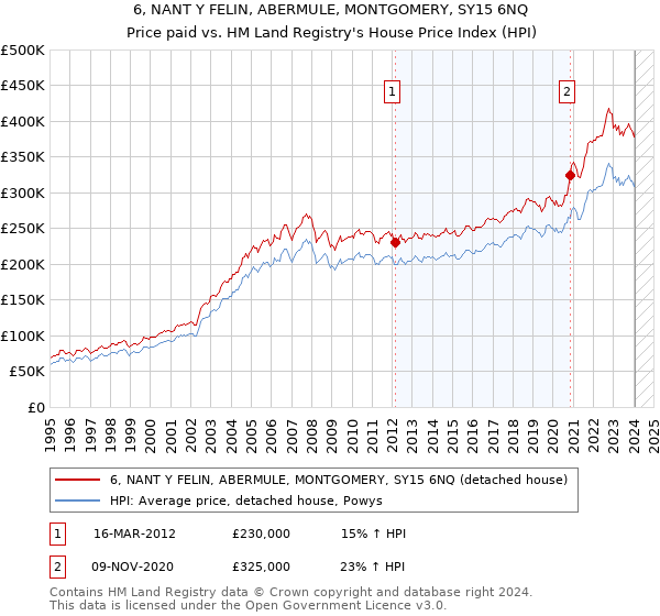 6, NANT Y FELIN, ABERMULE, MONTGOMERY, SY15 6NQ: Price paid vs HM Land Registry's House Price Index