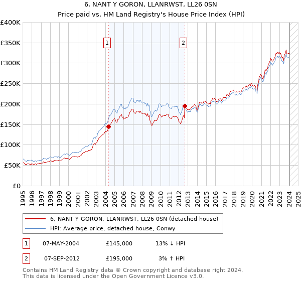 6, NANT Y GORON, LLANRWST, LL26 0SN: Price paid vs HM Land Registry's House Price Index