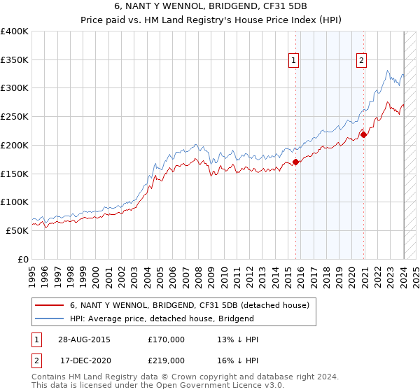 6, NANT Y WENNOL, BRIDGEND, CF31 5DB: Price paid vs HM Land Registry's House Price Index