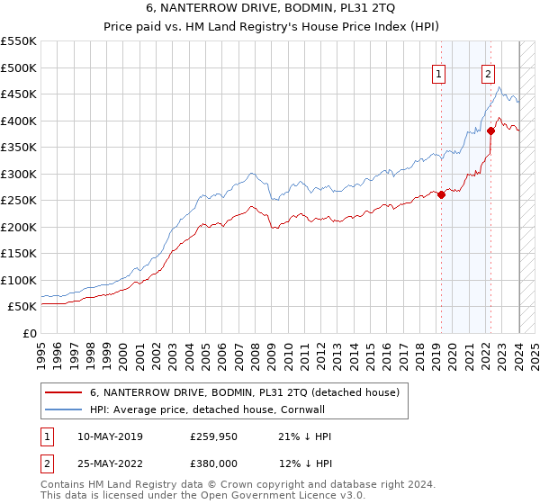 6, NANTERROW DRIVE, BODMIN, PL31 2TQ: Price paid vs HM Land Registry's House Price Index