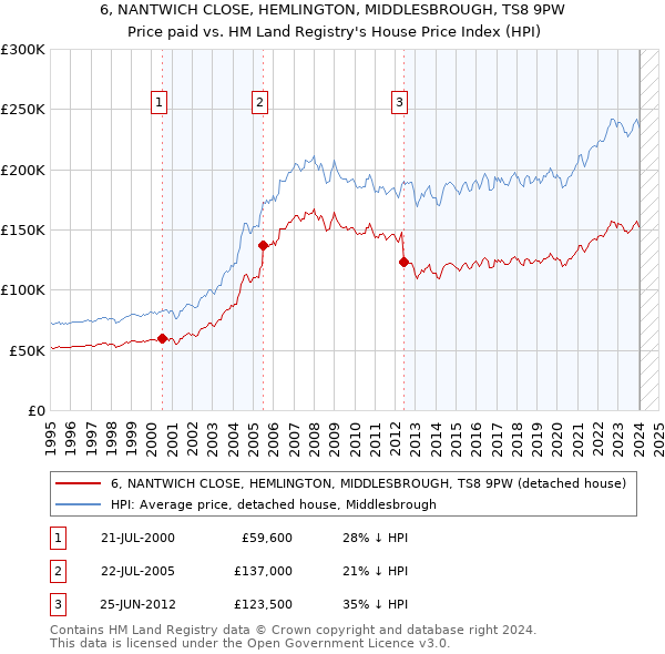 6, NANTWICH CLOSE, HEMLINGTON, MIDDLESBROUGH, TS8 9PW: Price paid vs HM Land Registry's House Price Index