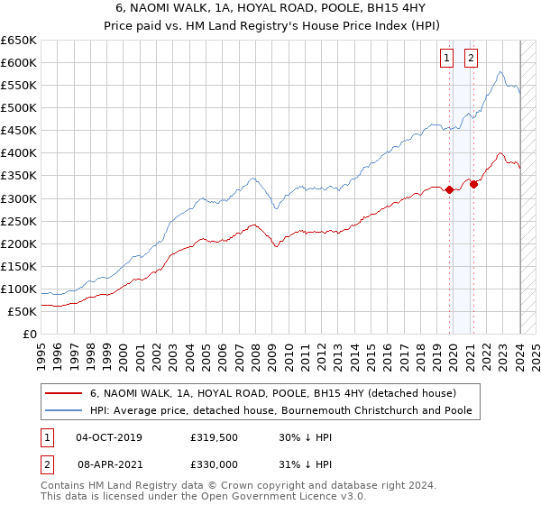 6, NAOMI WALK, 1A, HOYAL ROAD, POOLE, BH15 4HY: Price paid vs HM Land Registry's House Price Index