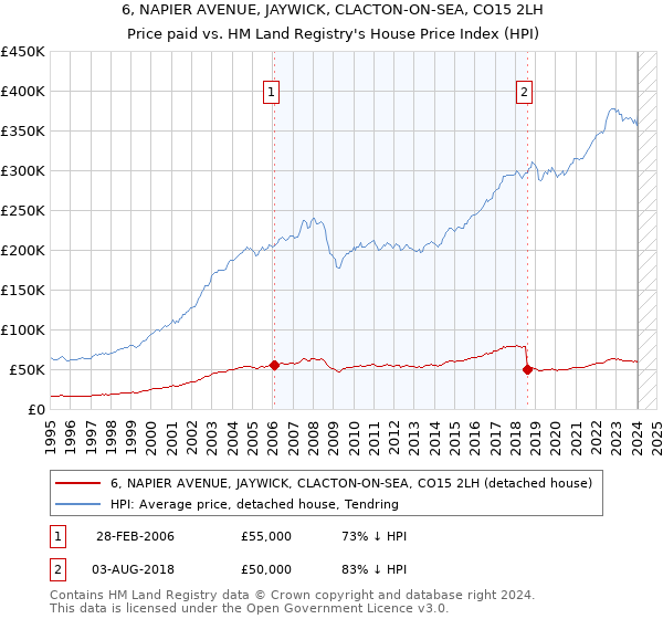 6, NAPIER AVENUE, JAYWICK, CLACTON-ON-SEA, CO15 2LH: Price paid vs HM Land Registry's House Price Index
