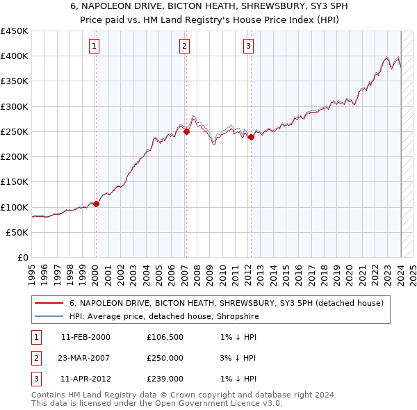 6, NAPOLEON DRIVE, BICTON HEATH, SHREWSBURY, SY3 5PH: Price paid vs HM Land Registry's House Price Index