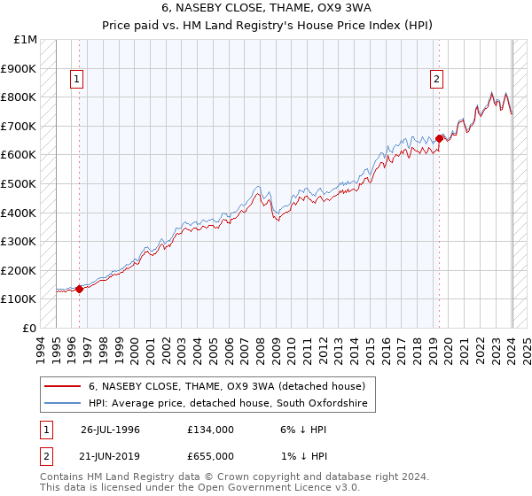 6, NASEBY CLOSE, THAME, OX9 3WA: Price paid vs HM Land Registry's House Price Index