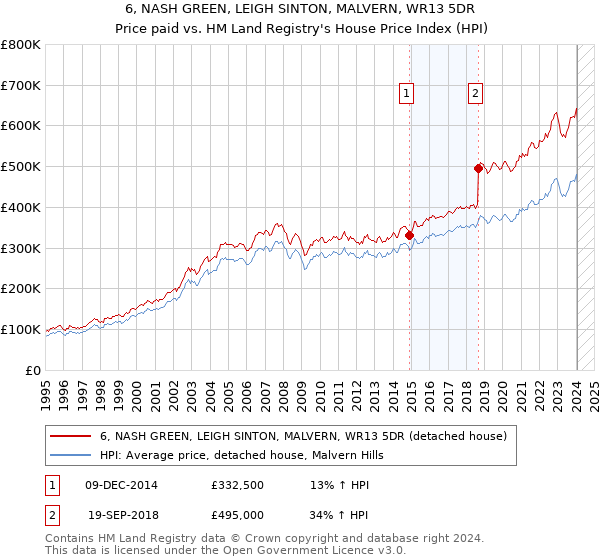 6, NASH GREEN, LEIGH SINTON, MALVERN, WR13 5DR: Price paid vs HM Land Registry's House Price Index