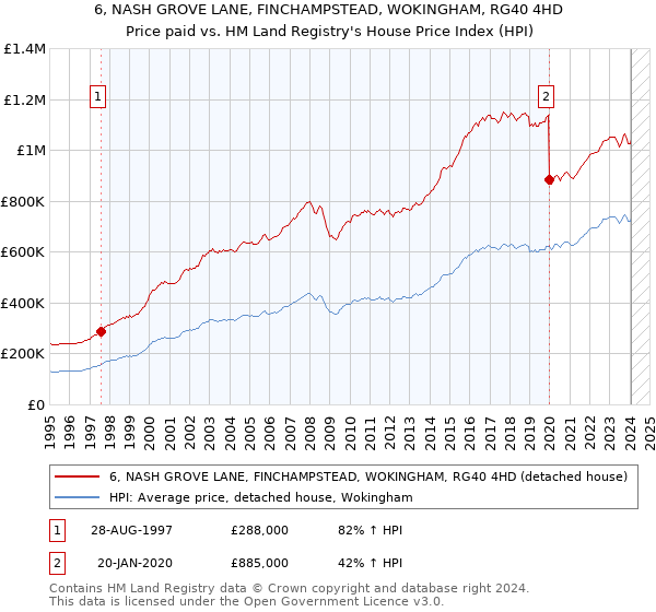 6, NASH GROVE LANE, FINCHAMPSTEAD, WOKINGHAM, RG40 4HD: Price paid vs HM Land Registry's House Price Index