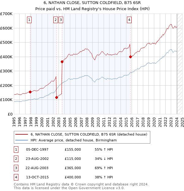 6, NATHAN CLOSE, SUTTON COLDFIELD, B75 6SR: Price paid vs HM Land Registry's House Price Index
