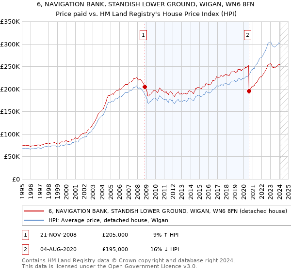 6, NAVIGATION BANK, STANDISH LOWER GROUND, WIGAN, WN6 8FN: Price paid vs HM Land Registry's House Price Index
